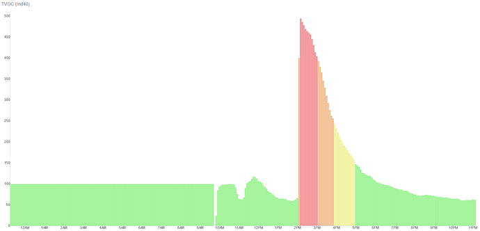 tvoc