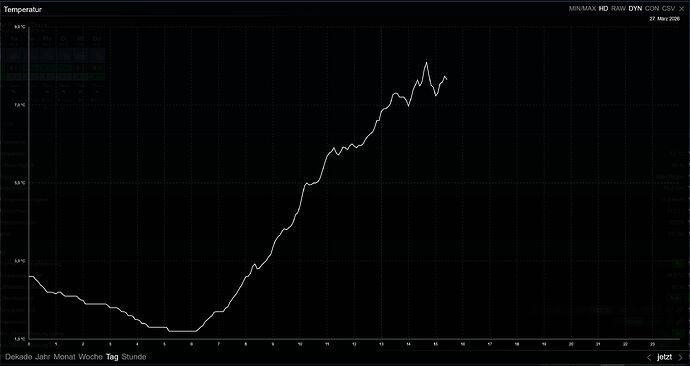Homematic temperature