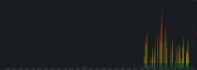NOx Index spikes