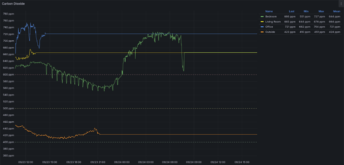 Screenshot 2025-09-28 at 09-55-55 View panel - airgradient - Dashboards - Grafana