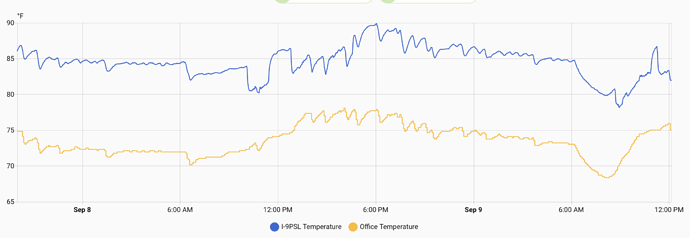 Indoor monitor temperature vs Ecobee sensor temperature over a 2 day period